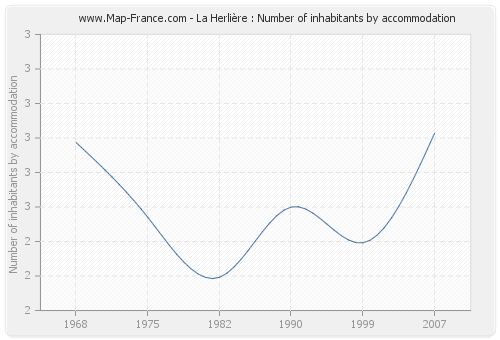 La Herlière : Number of inhabitants by accommodation
